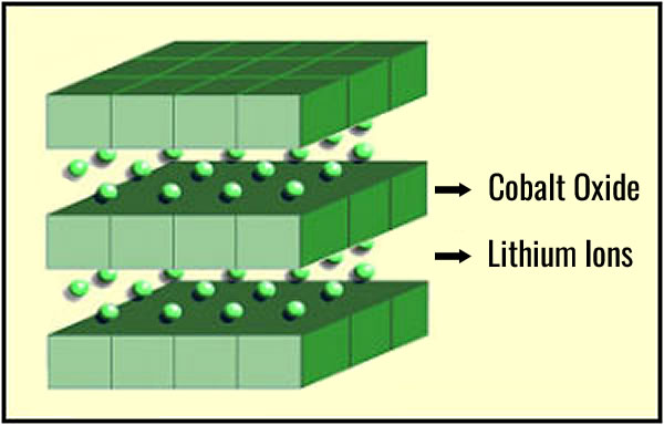 Lithium Cobalt Oxide Battery