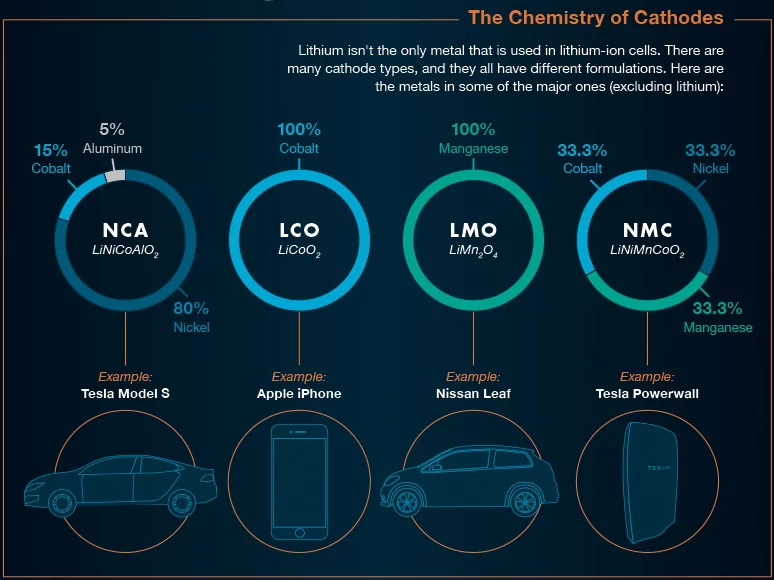 the chemistry of cathodes