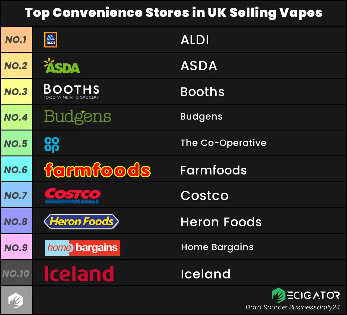 top 10 Convenience Stores selling vapes