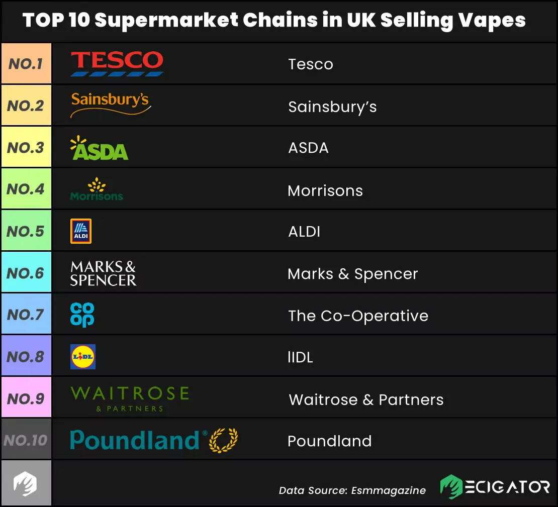 top 10 UK Supermarket Chains selling vapes