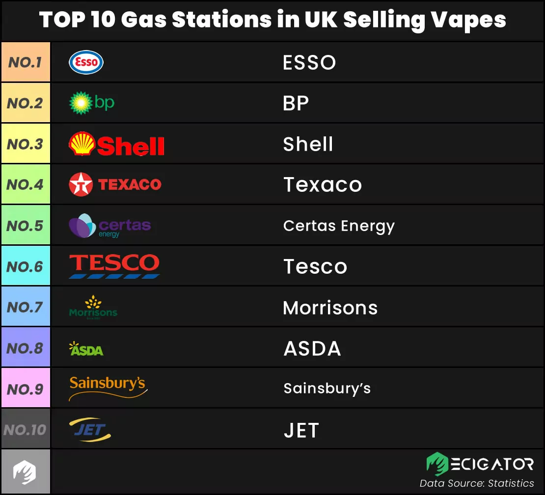 top 10 UK gas stations selling vapes