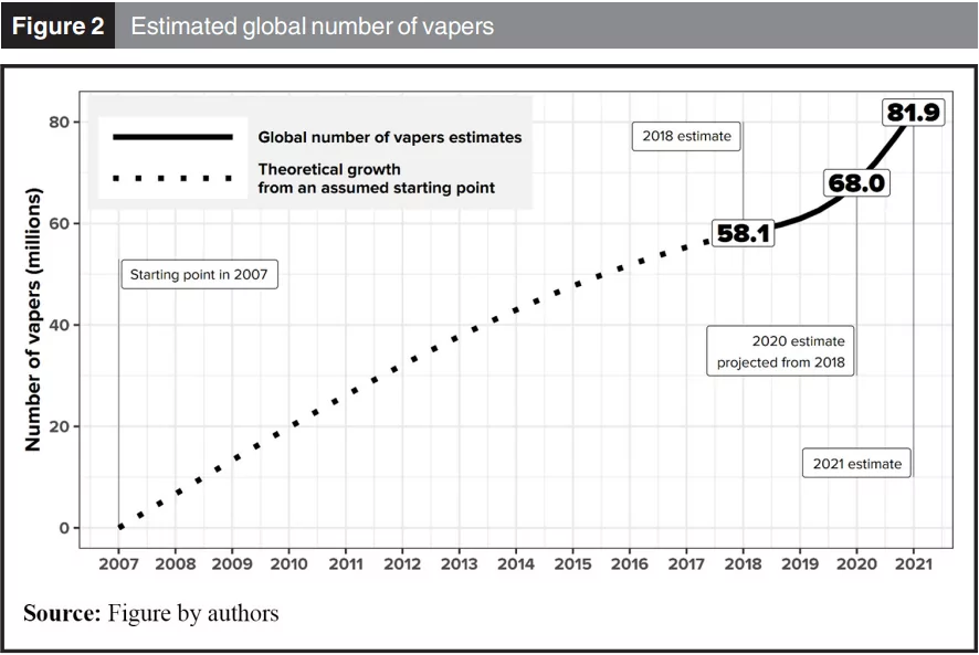 Global E-cigarette Users