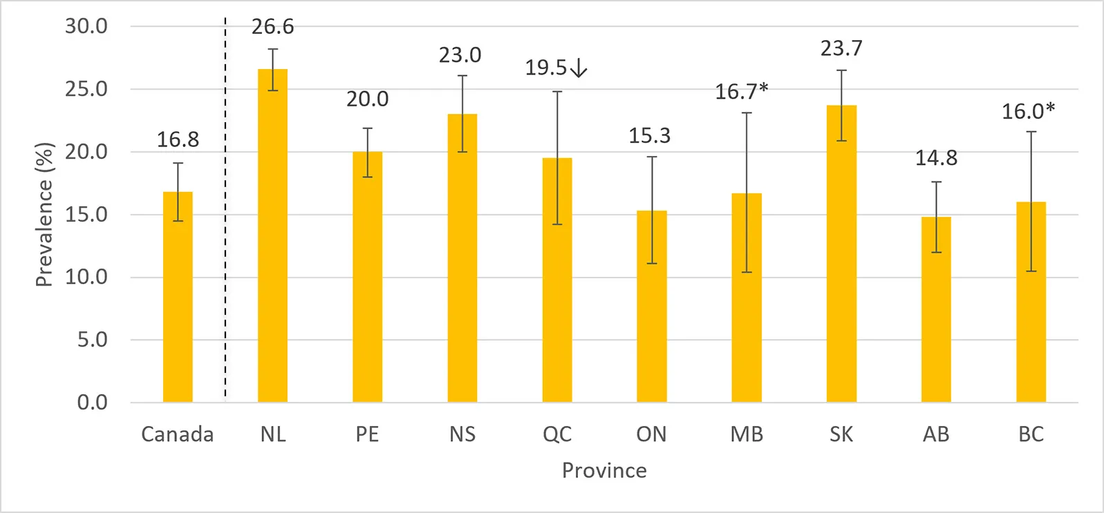 Past-30-day use of e-cigarettes in canada