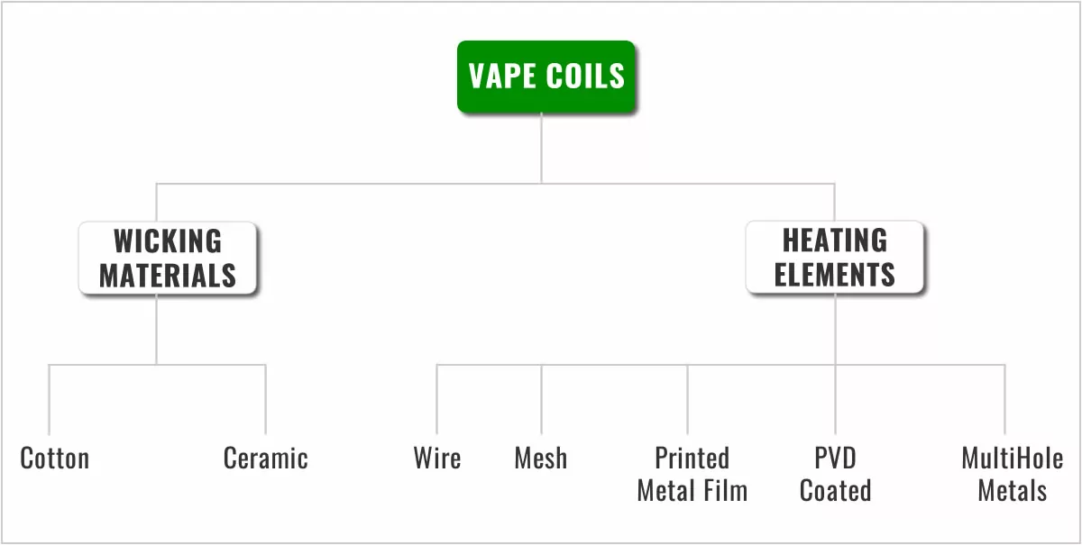 types of vape coils