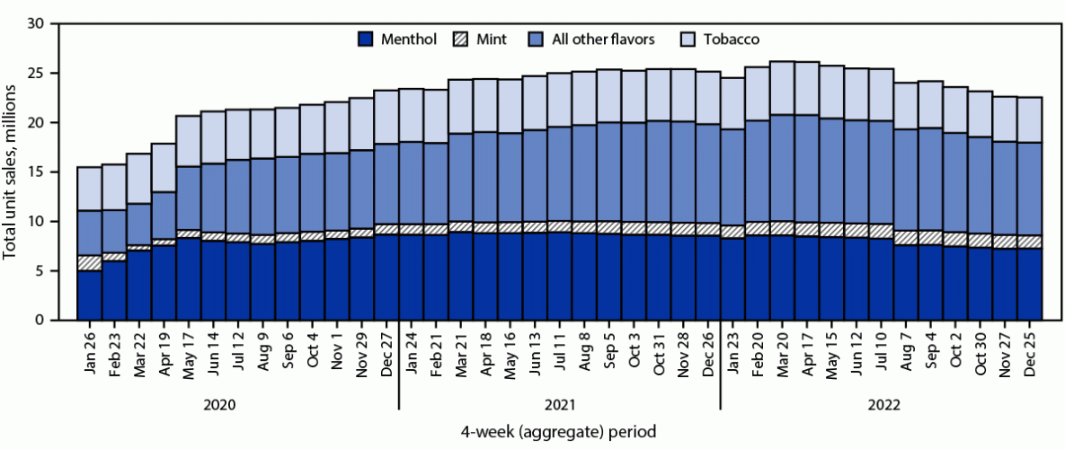 FIGURE 1. Total e-cigarette unit sales,* by flavor† — United States, January 26, 2020–December 25, 2022