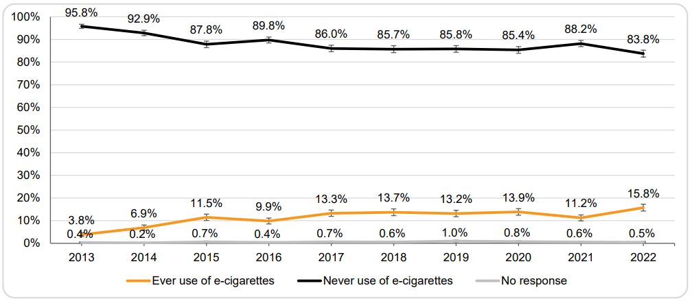 Use of e-cigarettes by GB youth