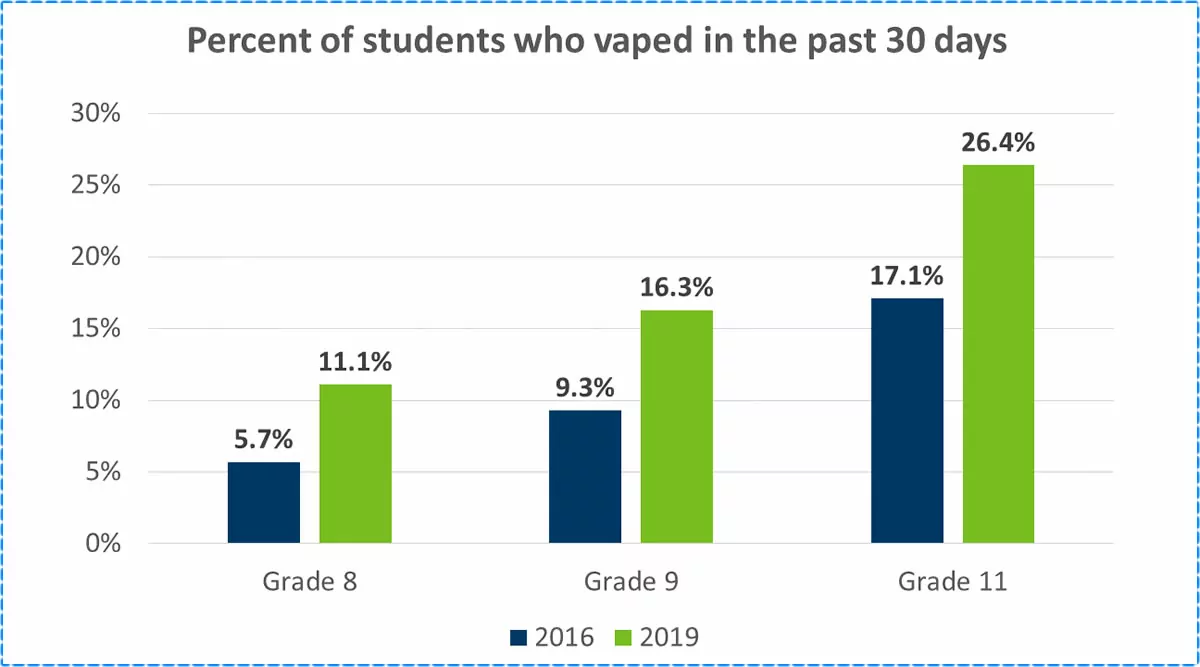 percent of students who vaped in the past 30 days