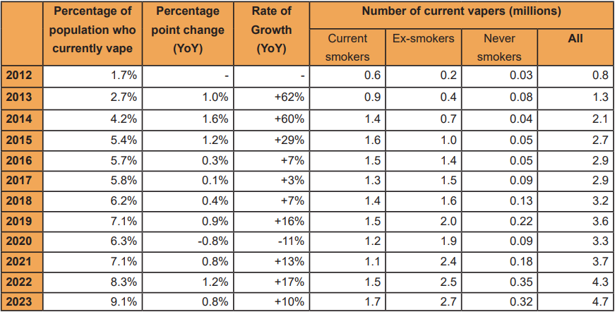 UK Has 4.7 Million Adult Vapers in 2023 ASH Research Shows Ecigator