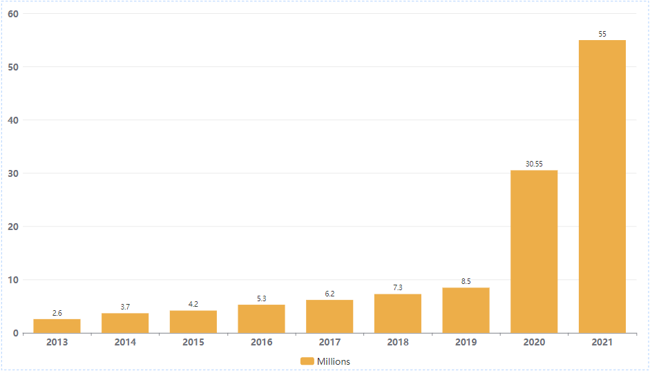 vapers by year