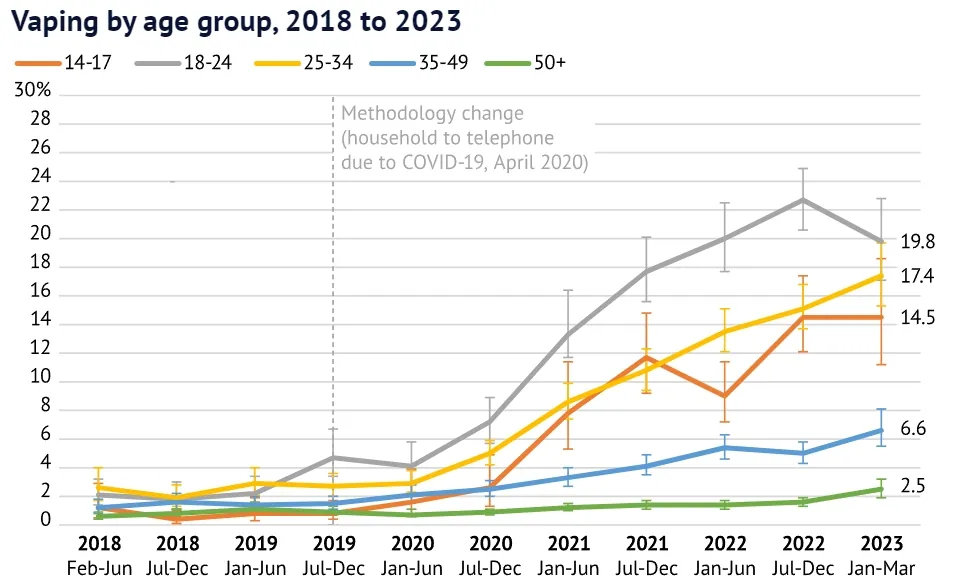 Vaping by age group, 2018 to 2023