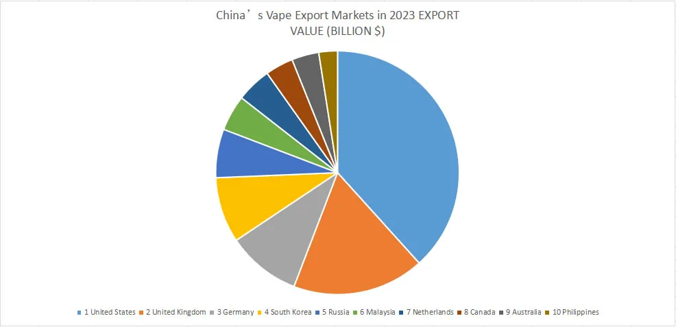 China’s Vape Export Markets in 2023