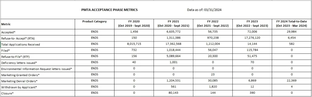 PMTA ACCEPTANCE PHASE METRICS