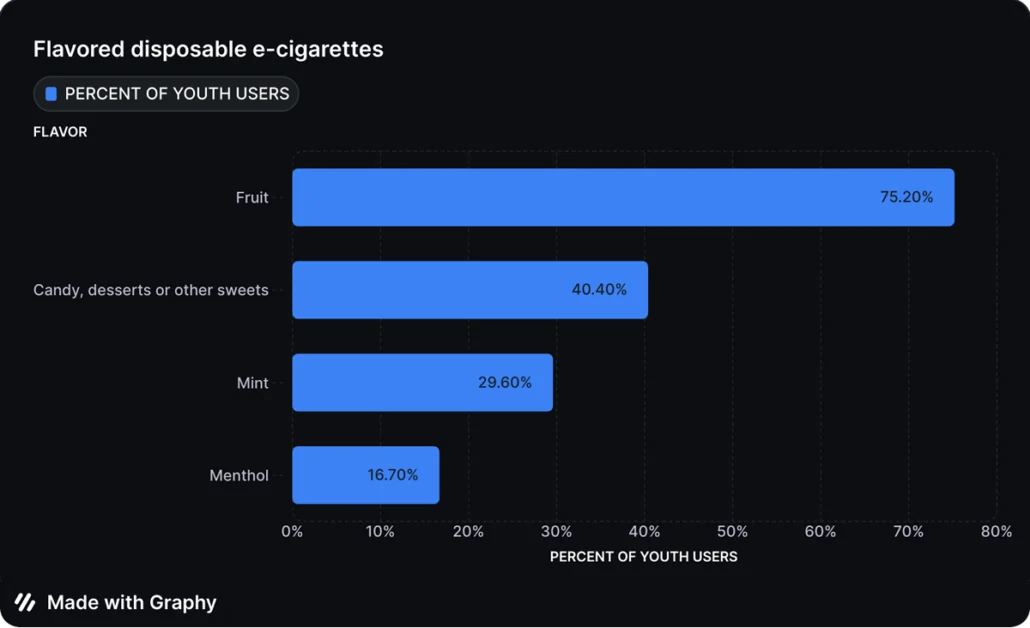 Flavored disposable e-cigarettes youth usage