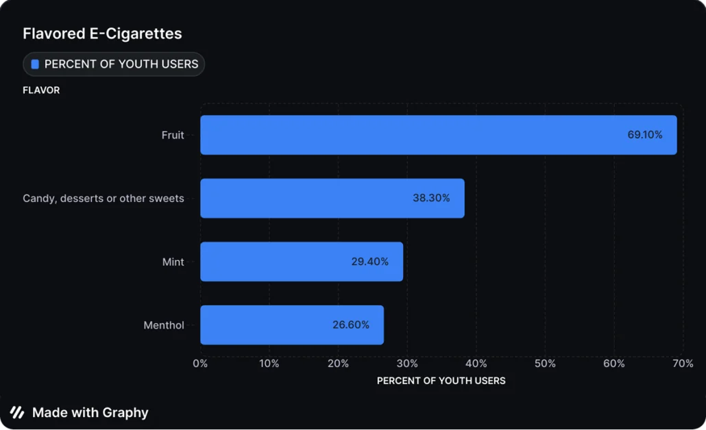 Flavored e-cigarettes youth usage