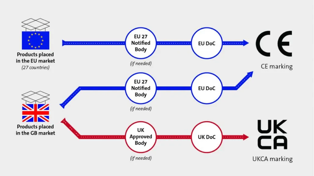 CE marking and UKCA marking