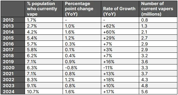 number of vapers in UK