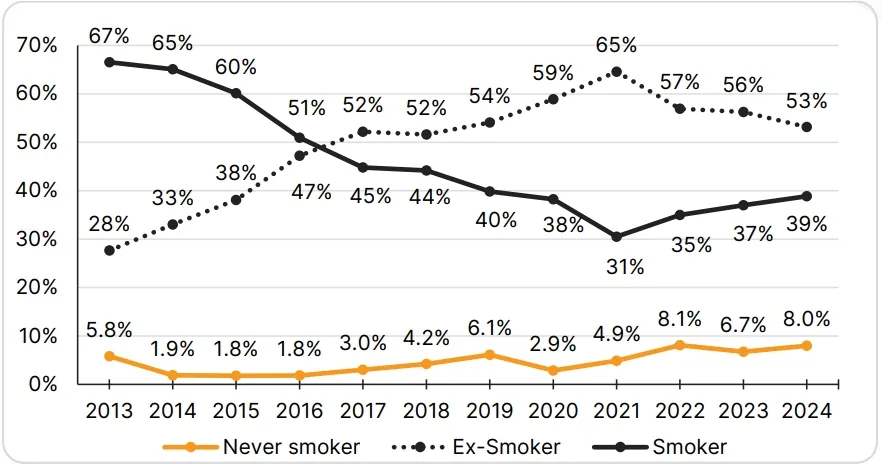 Smoking status among current adult vapers