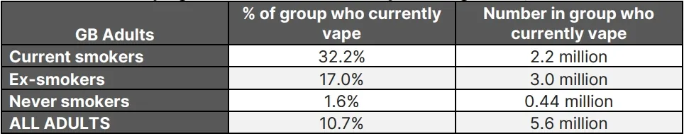 Current vaping behaviour in GB Adults by smoking status