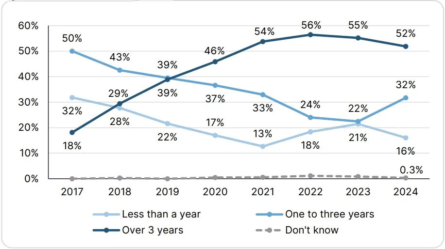  Length of e-cigarette use by adults who are ex-smokers and who currentlyvape