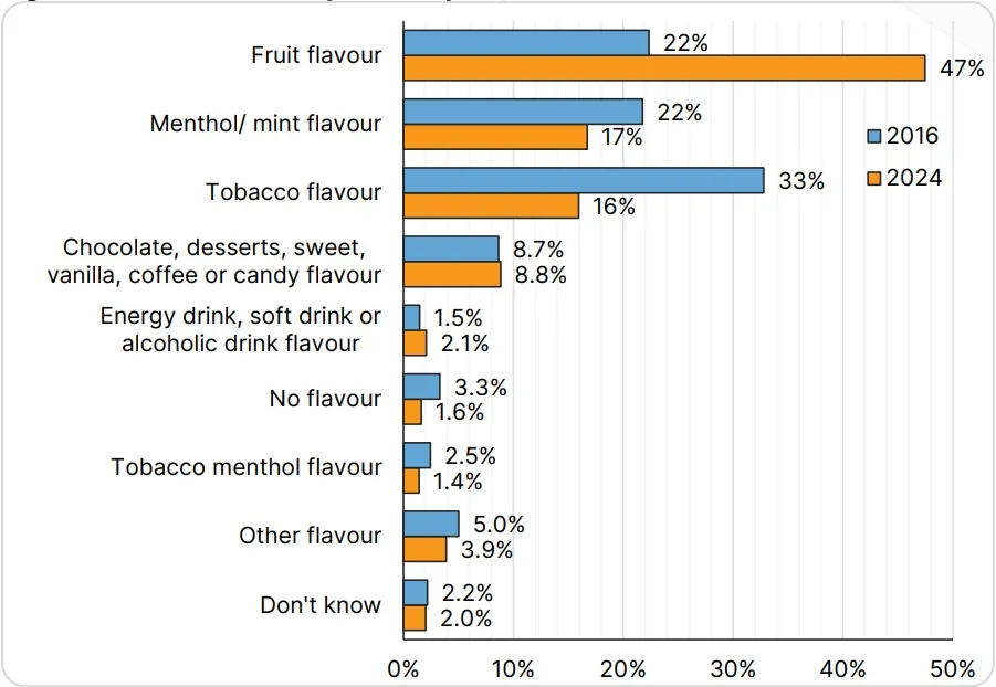 Flavours used by adult vapers