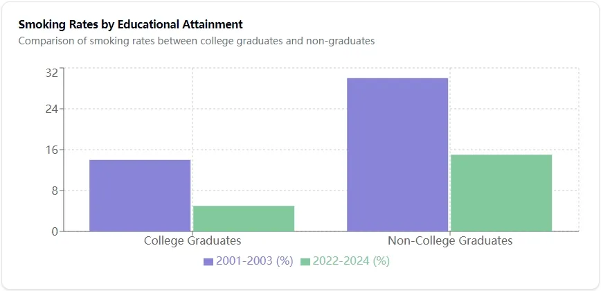 Smoking Rates by Educational Attainment