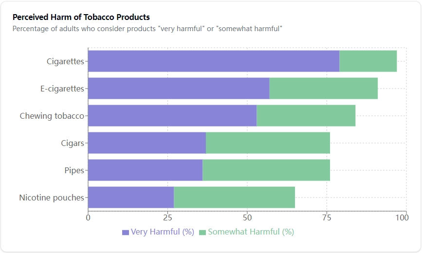 Perception des risques des produits du tabac