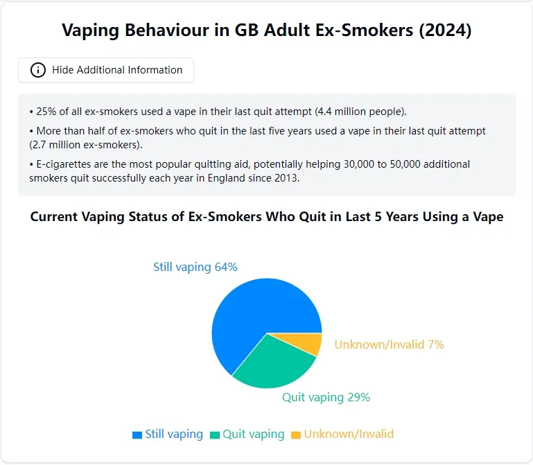 Current Vaping Status of Ex-Smokers Who Quit in Last 5 Years Using a Vape