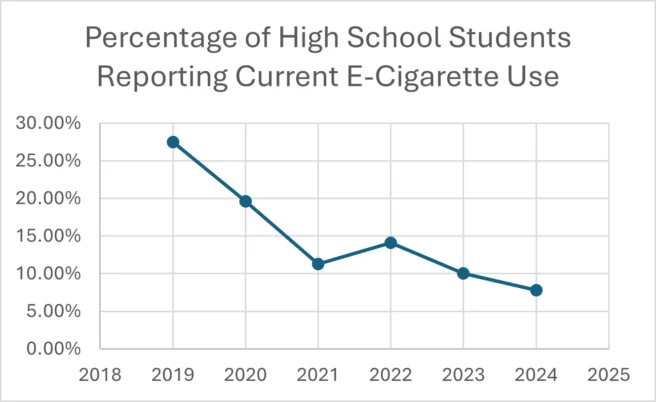 High School Students E-Cigarette Use