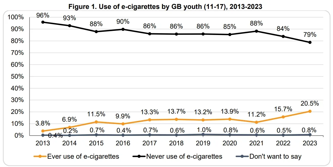 Use of e-cigarettes by GB youth