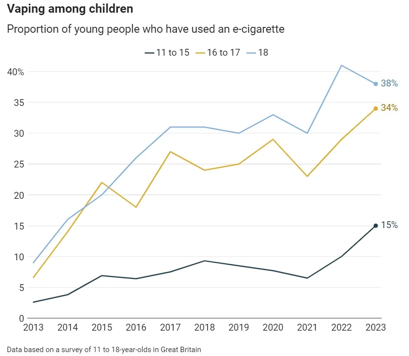 Vaping among children in UK