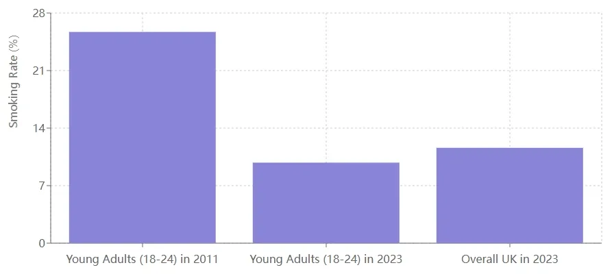 UK smoking rate