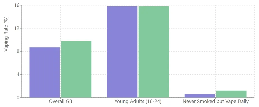 UK vaping rate