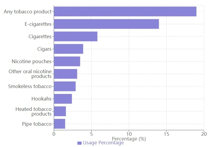 US Youth Tobacco Use (2024)