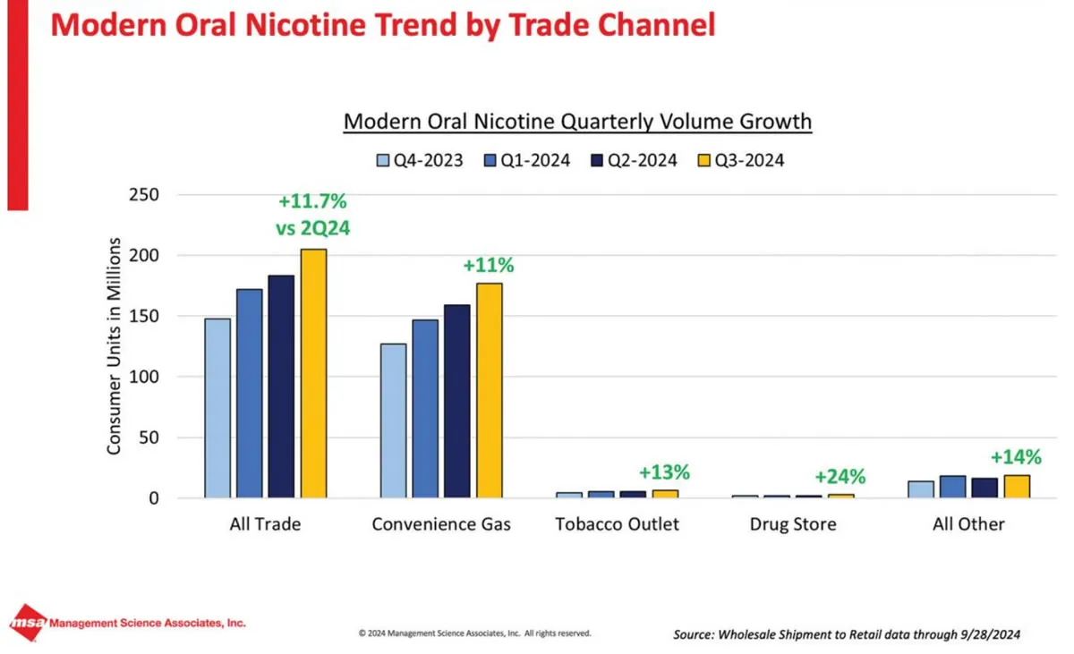 Oral Nicotine Trend