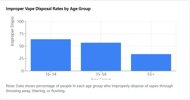 disposable vape rates by age