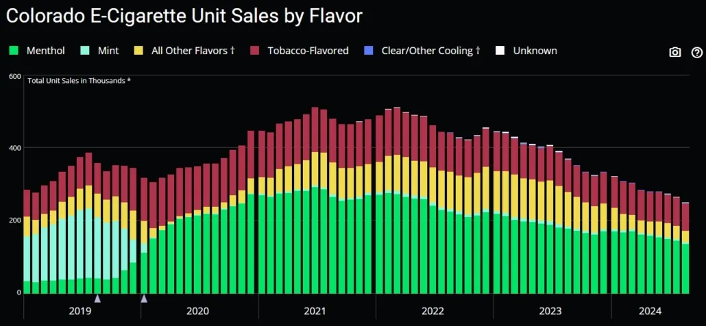 *Sales data do not reflect sales from vape shops or online retailers; dates represent end of 4-week periods; e-cigarette accessories and devices sold without e-liquids were excluded (9.5% of total dollar sales in 2022). Unit sales were standardized to reflect the most common package size for each product type. A standardized unit was equal to five prefilled cartridges, one disposable device, or one e-liquid bottle.†All Other Flavors category includes fruit, clove/spice, chocolate, alcoholic drink (such as wine, cognac, or other cocktails), candy/desserts/other sweets, some other flavor; Clear/Other Cooling include products with flavor names such as clear, clear ice, or unflavored, which likely contain non-menthol synthetic cooling agents (e.g., Flum Pebble Clear, EB Design BC5000 Clear)