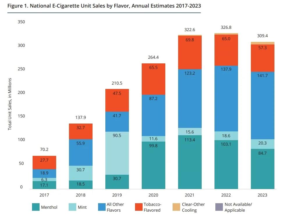 National E-Cigarette Unit Sales by Flavor