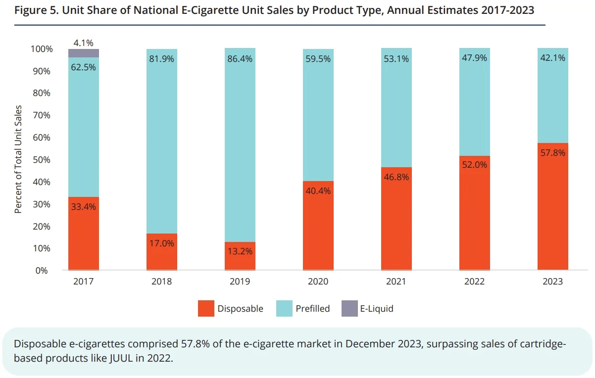 Unit Share of National E-Cigarette Unit Sales by Product Type