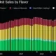 National E-Cigarette Unit Sales by Flavor