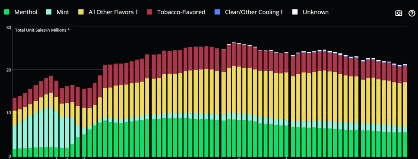 National E-Cigarette Unit Sales by Flavor