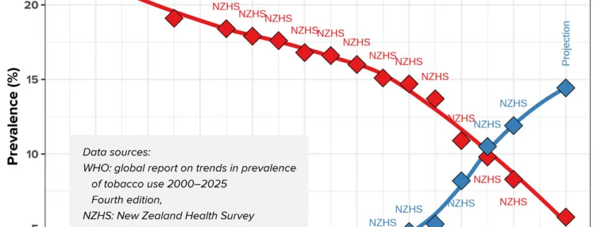 GSTHR Report Highlights the Role of Vaping in Aotearoa New Zealand's Smoking Cessation Success