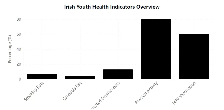 Irish Youth Health Indicators Overview