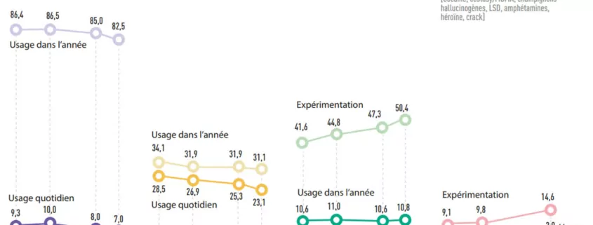 France smoking decline vaping increases