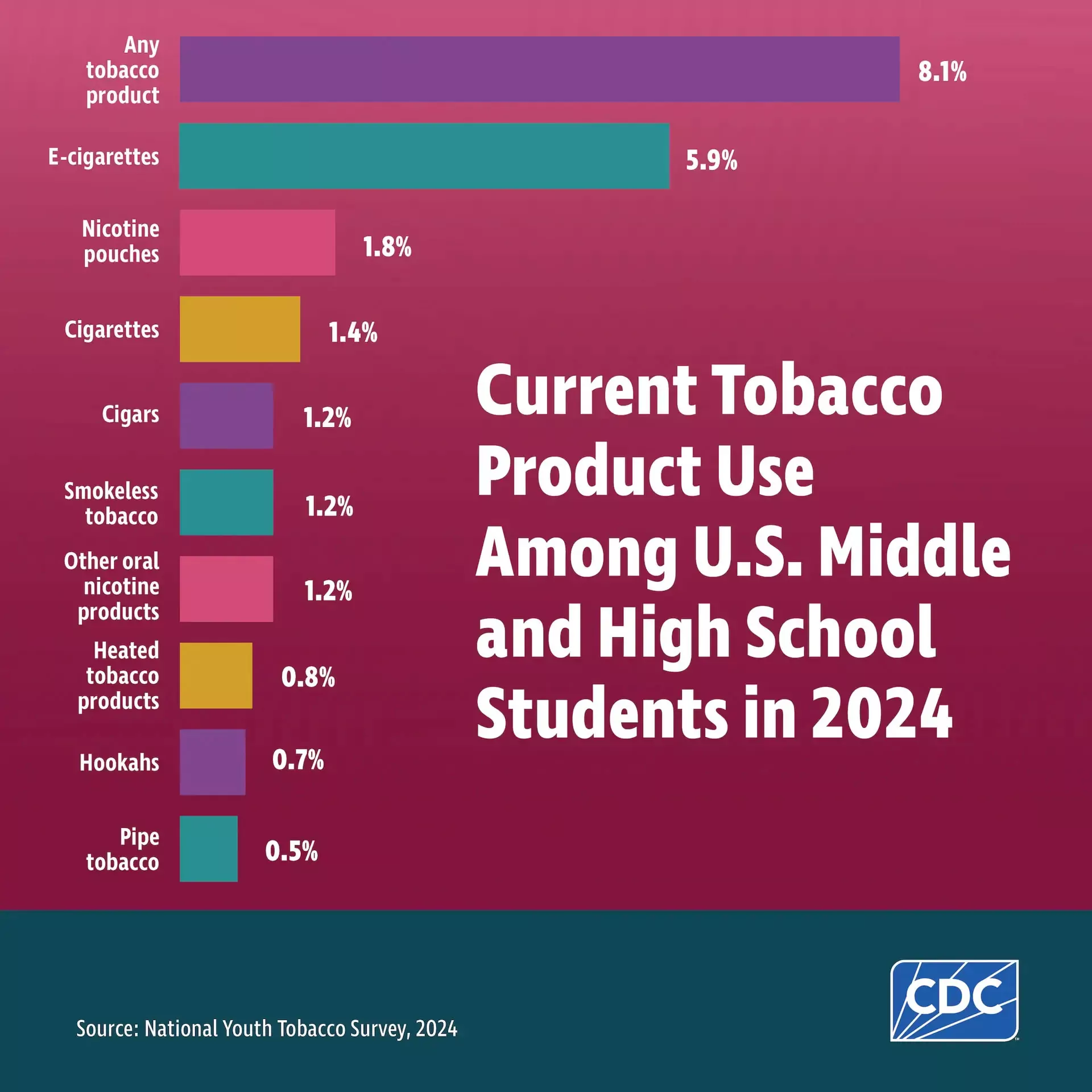 Decline in Youth Smoking Rates