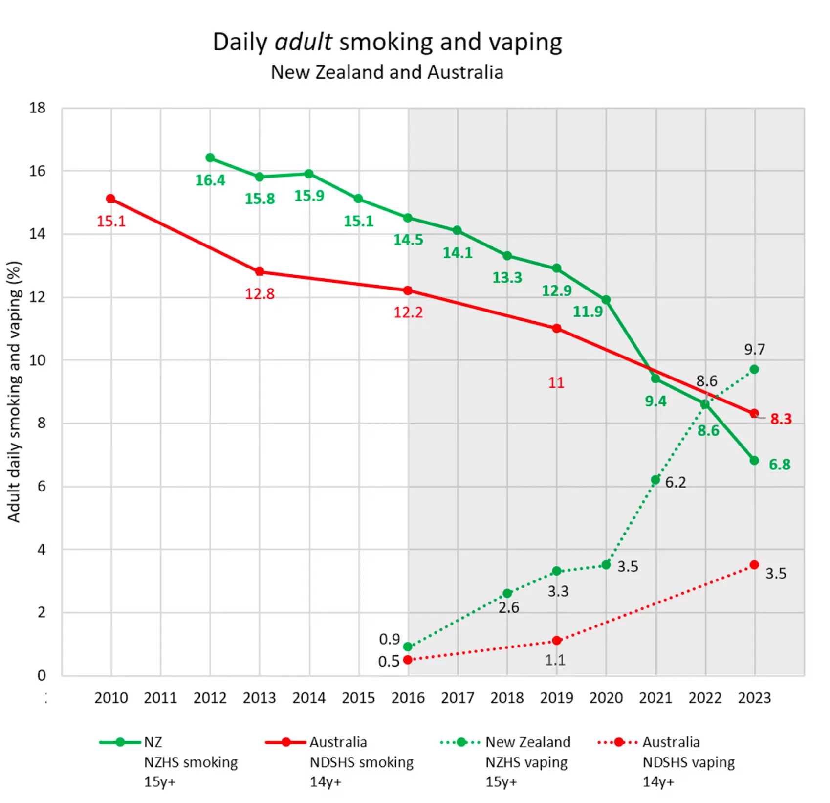 Australia New Zealand smoking rates