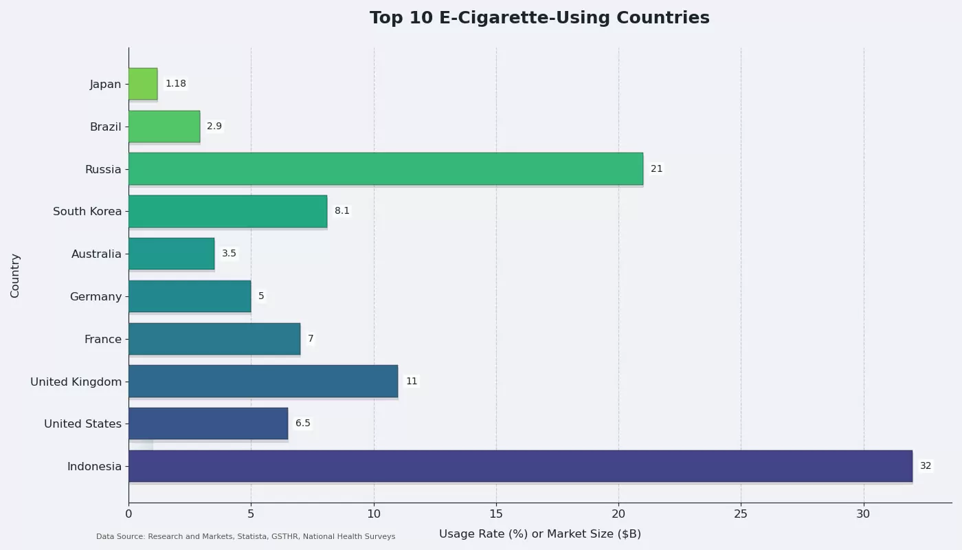Top 10 E-Cigarette-Using Countries Top 10 E-Cigarette-Using Countries