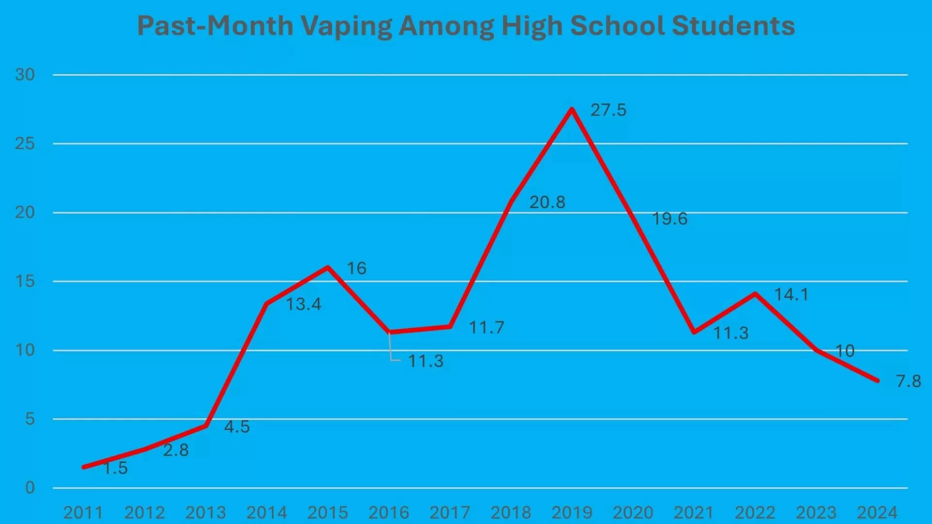 vaping among high school students vaping among high school students