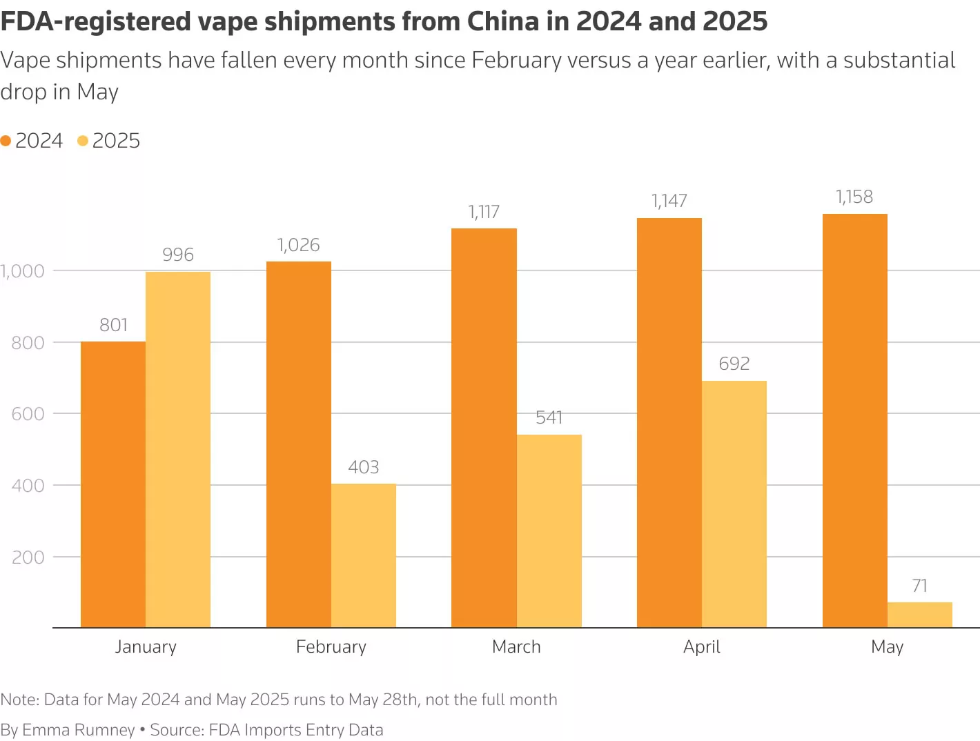 FDA registered vape shioments from China FDA registered vape shioments from China
