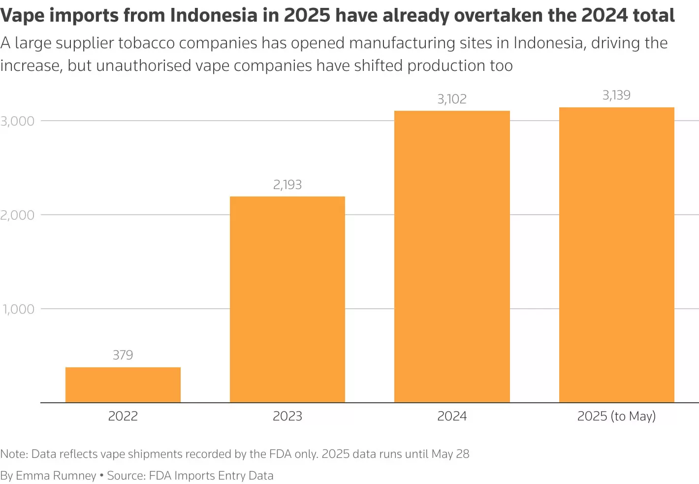 FDA registered vape shioments from Indonesia FDA registered vape shioments from Indonesia