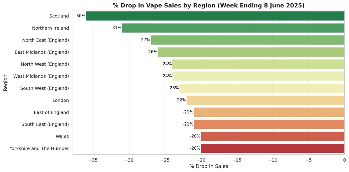 UK vape sales drop UK vape sales drop